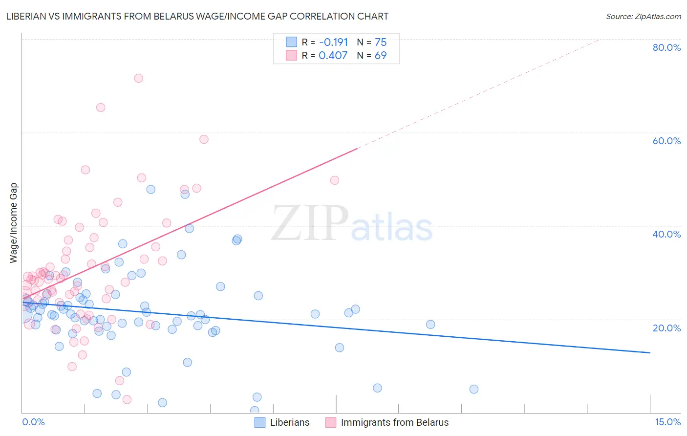 Liberian vs Immigrants from Belarus Wage/Income Gap