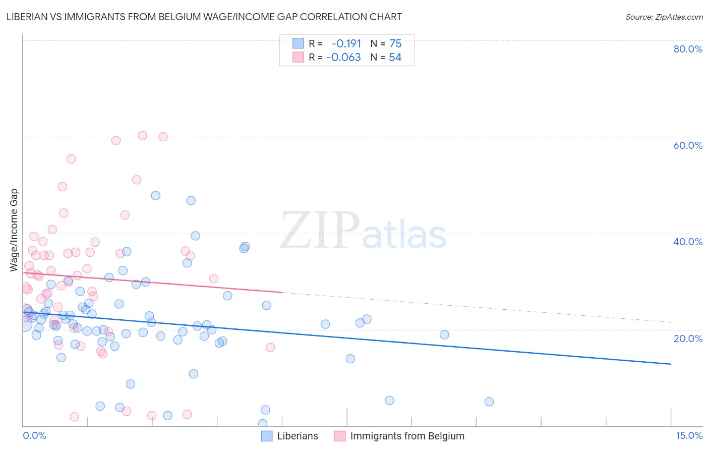 Liberian vs Immigrants from Belgium Wage/Income Gap