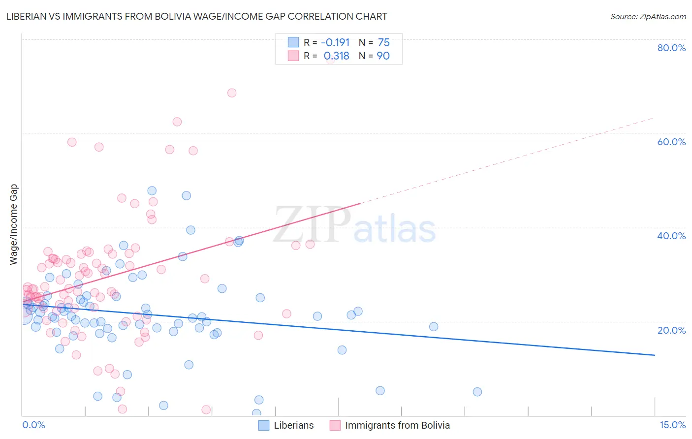 Liberian vs Immigrants from Bolivia Wage/Income Gap