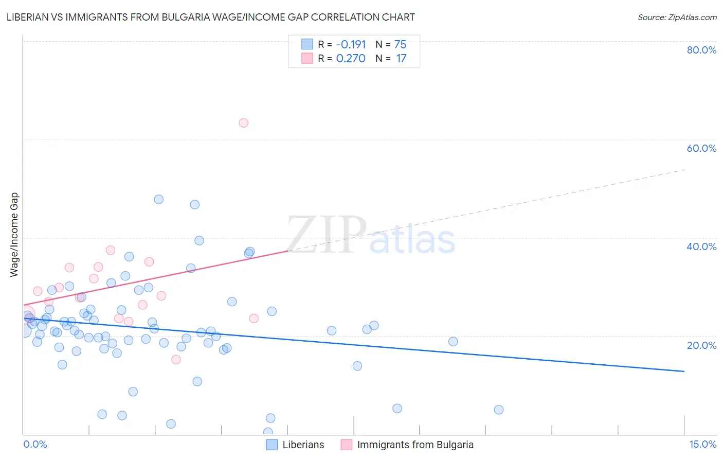 Liberian vs Immigrants from Bulgaria Wage/Income Gap