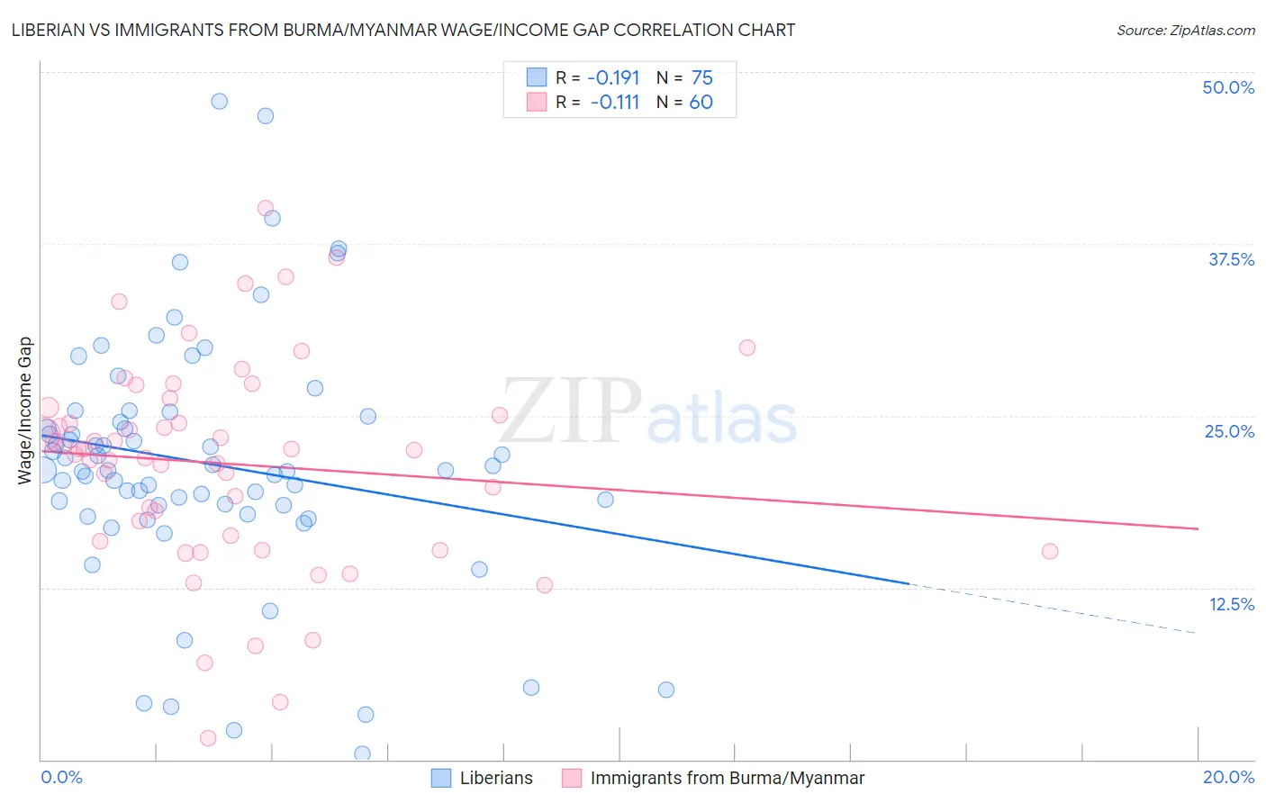 Liberian vs Immigrants from Burma/Myanmar Wage/Income Gap
