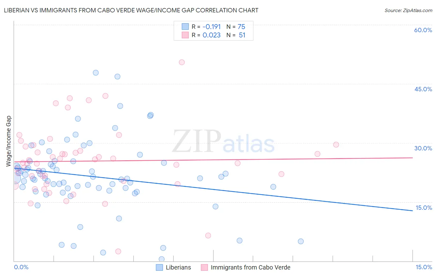 Liberian vs Immigrants from Cabo Verde Wage/Income Gap