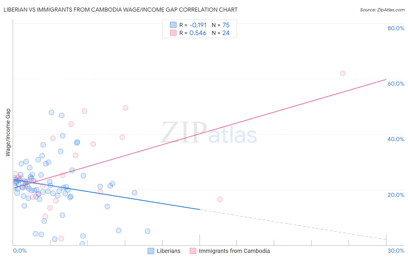 Liberian vs Immigrants from Cambodia Wage/Income Gap