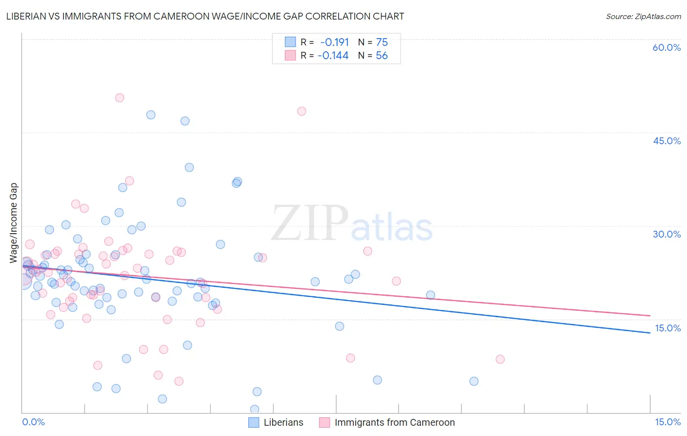 Liberian vs Immigrants from Cameroon Wage/Income Gap