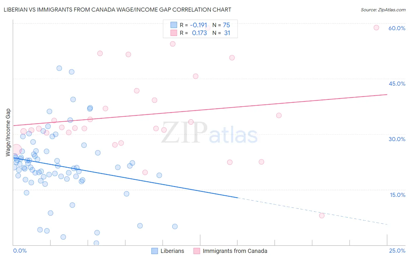 Liberian vs Immigrants from Canada Wage/Income Gap