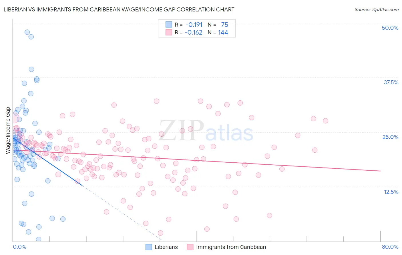 Liberian vs Immigrants from Caribbean Wage/Income Gap