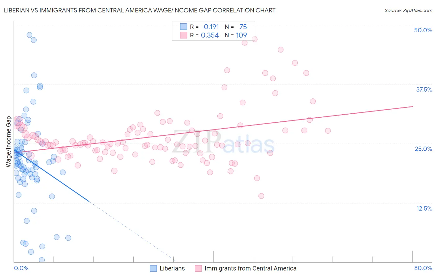 Liberian vs Immigrants from Central America Wage/Income Gap