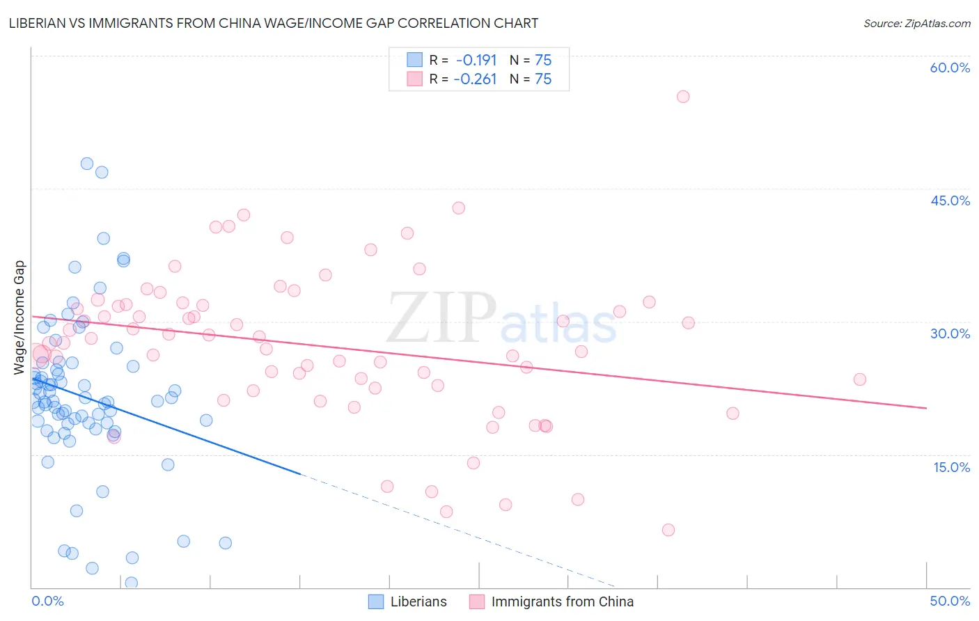 Liberian vs Immigrants from China Wage/Income Gap