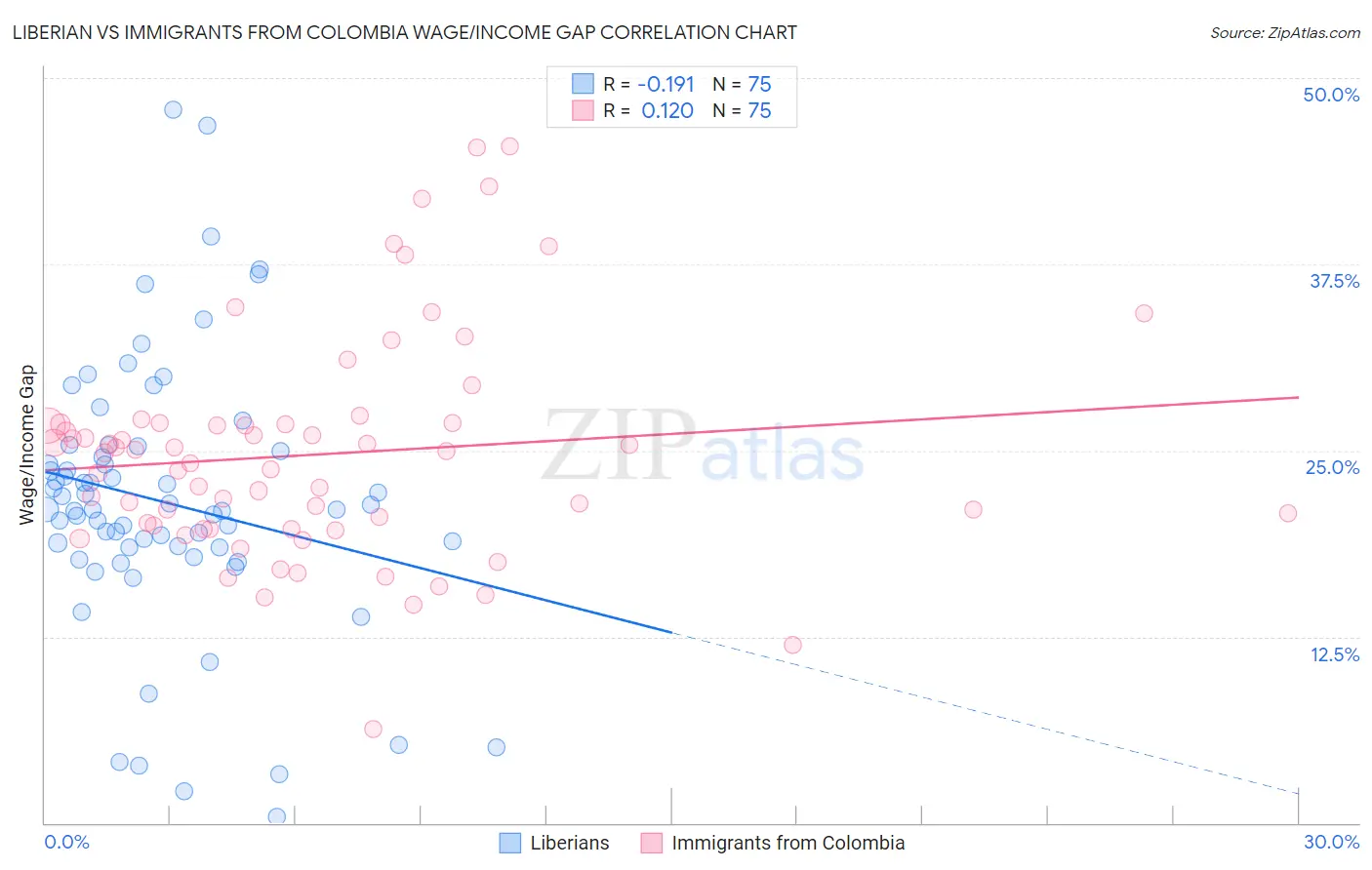 Liberian vs Immigrants from Colombia Wage/Income Gap