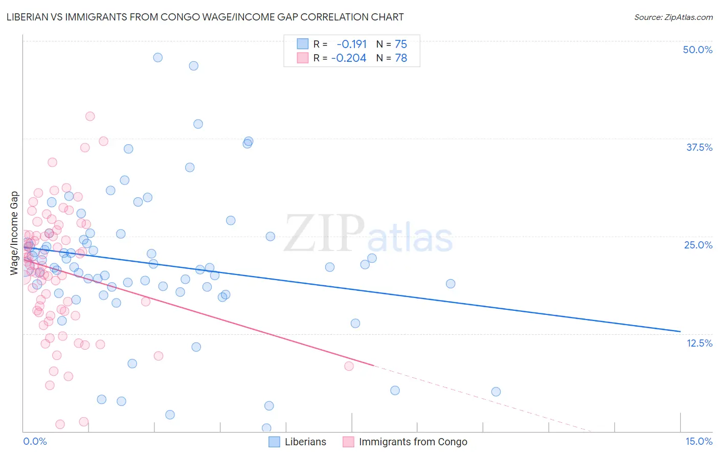 Liberian vs Immigrants from Congo Wage/Income Gap