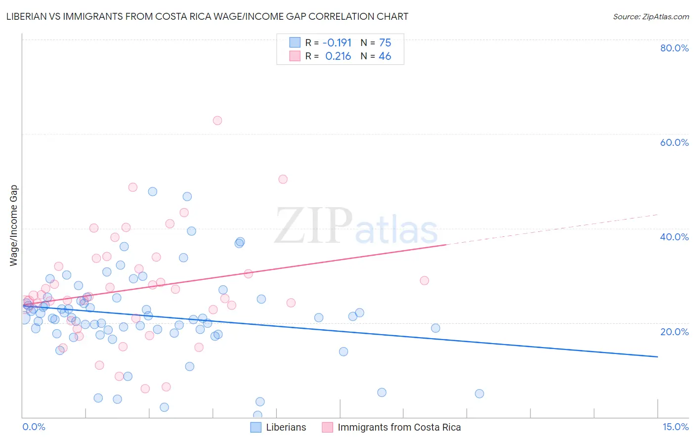 Liberian vs Immigrants from Costa Rica Wage/Income Gap