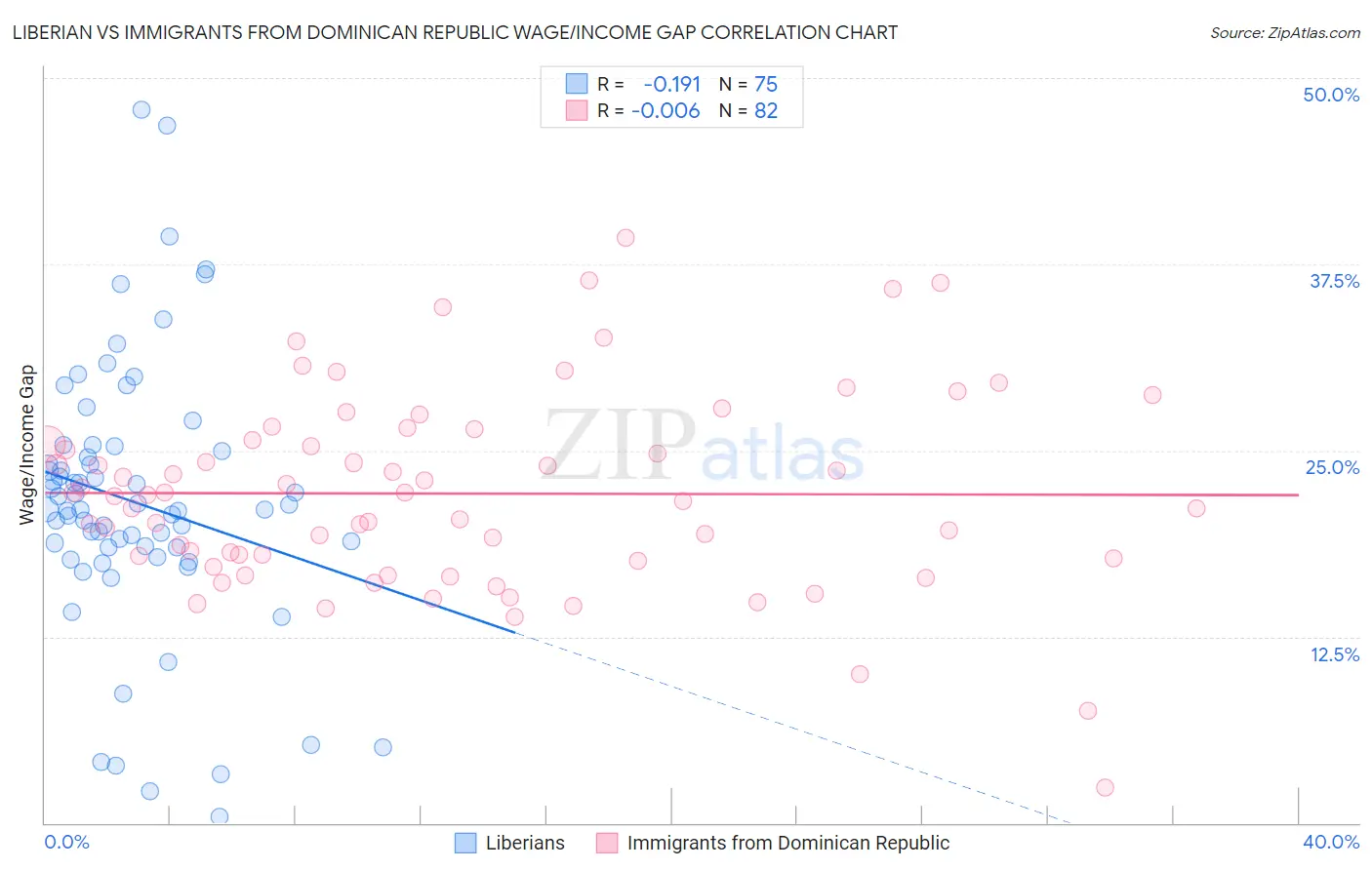 Liberian vs Immigrants from Dominican Republic Wage/Income Gap