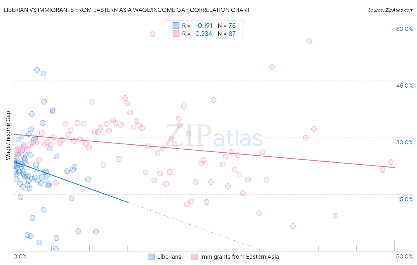 Liberian vs Immigrants from Eastern Asia Wage/Income Gap