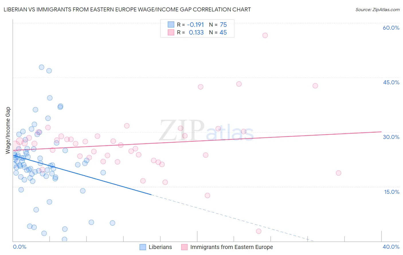 Liberian vs Immigrants from Eastern Europe Wage/Income Gap