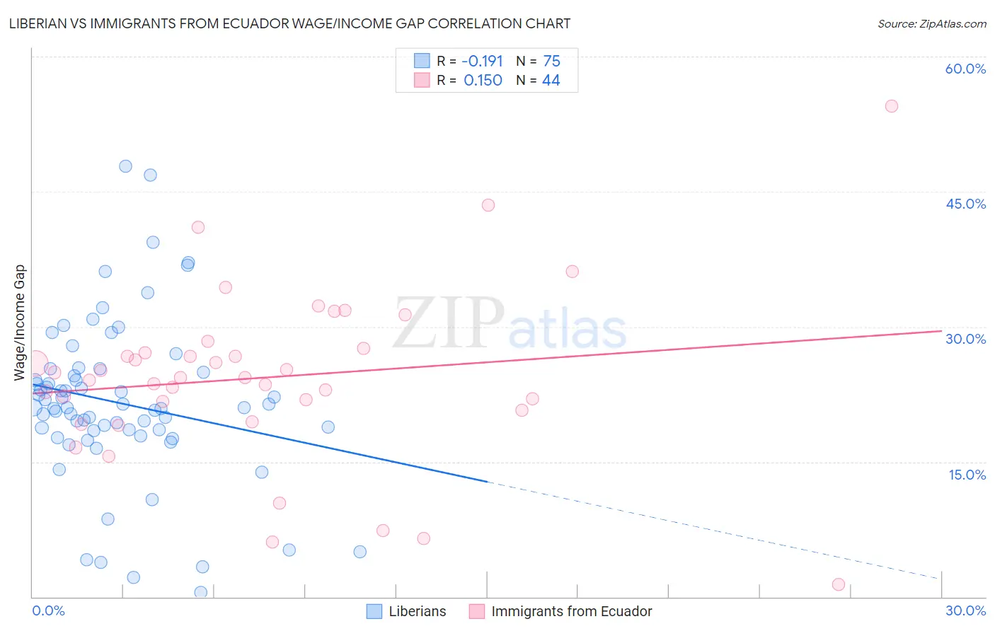 Liberian vs Immigrants from Ecuador Wage/Income Gap