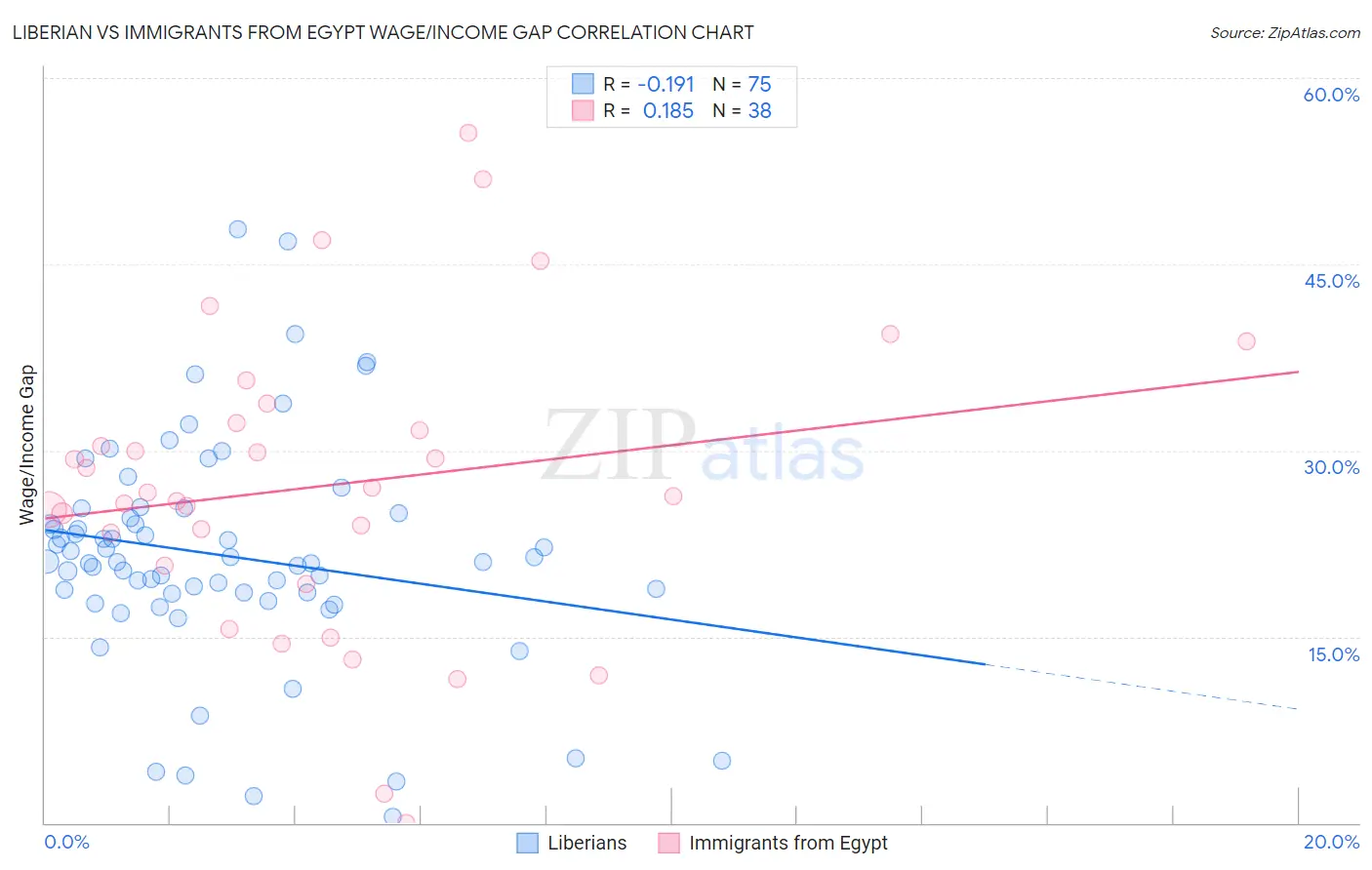 Liberian vs Immigrants from Egypt Wage/Income Gap