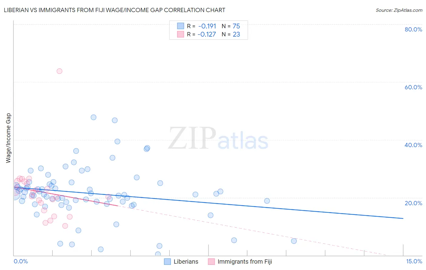 Liberian vs Immigrants from Fiji Wage/Income Gap