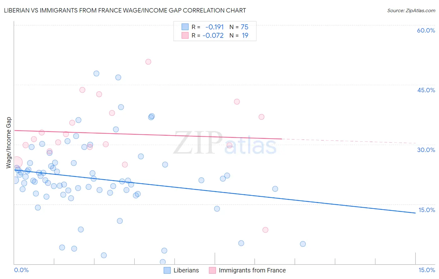 Liberian vs Immigrants from France Wage/Income Gap