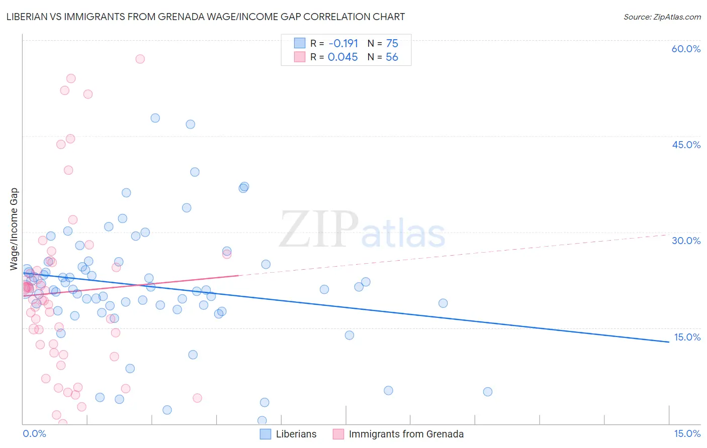 Liberian vs Immigrants from Grenada Wage/Income Gap