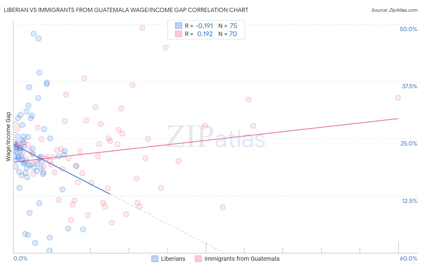 Liberian vs Immigrants from Guatemala Wage/Income Gap
