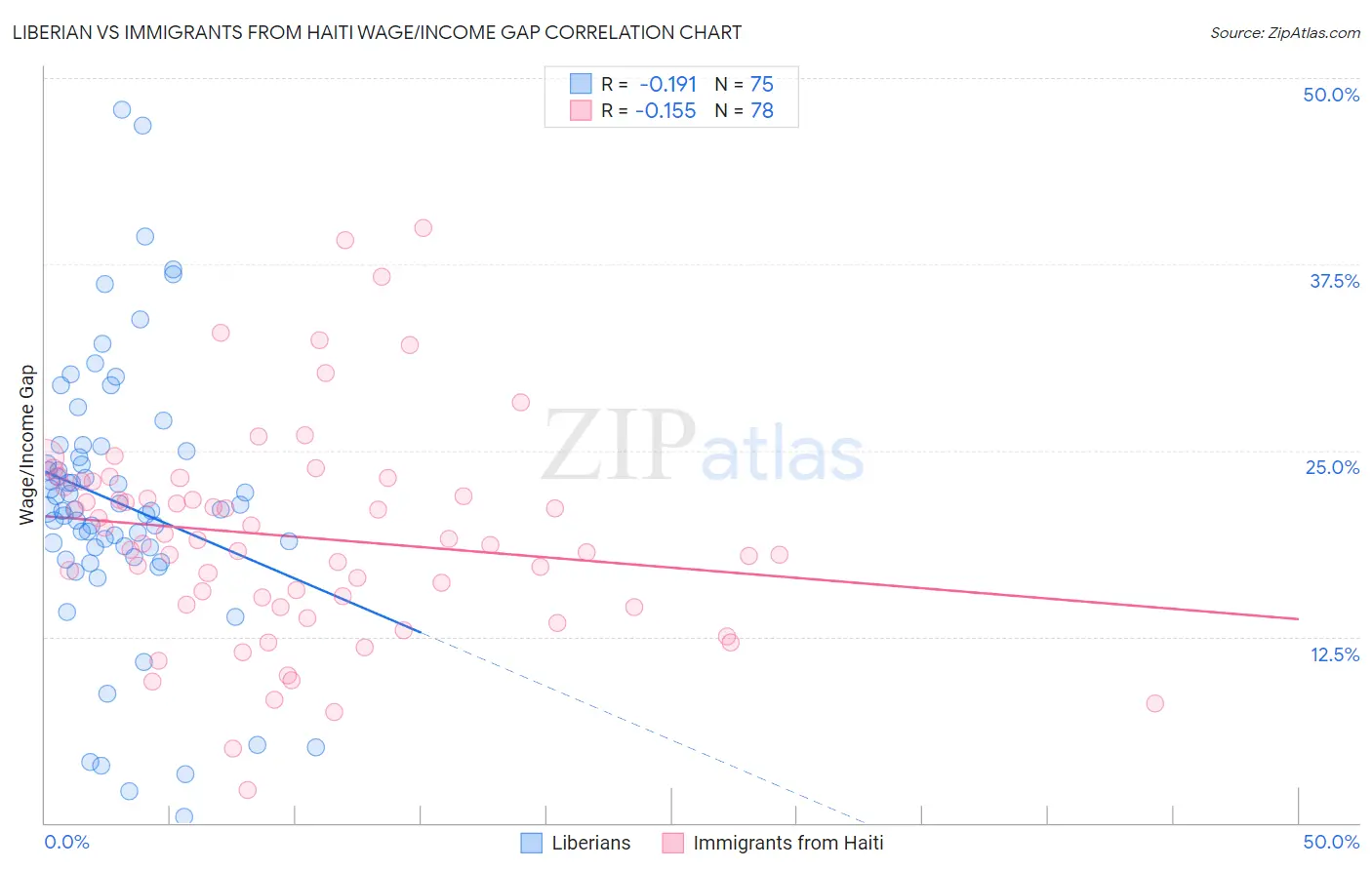 Liberian vs Immigrants from Haiti Wage/Income Gap