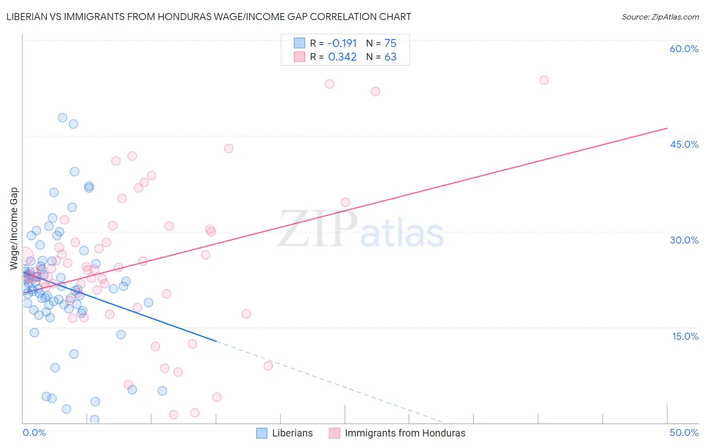 Liberian vs Immigrants from Honduras Wage/Income Gap