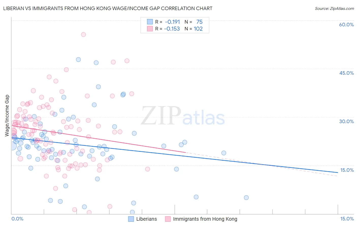 Liberian vs Immigrants from Hong Kong Wage/Income Gap