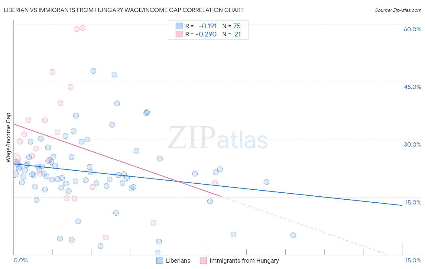 Liberian vs Immigrants from Hungary Wage/Income Gap