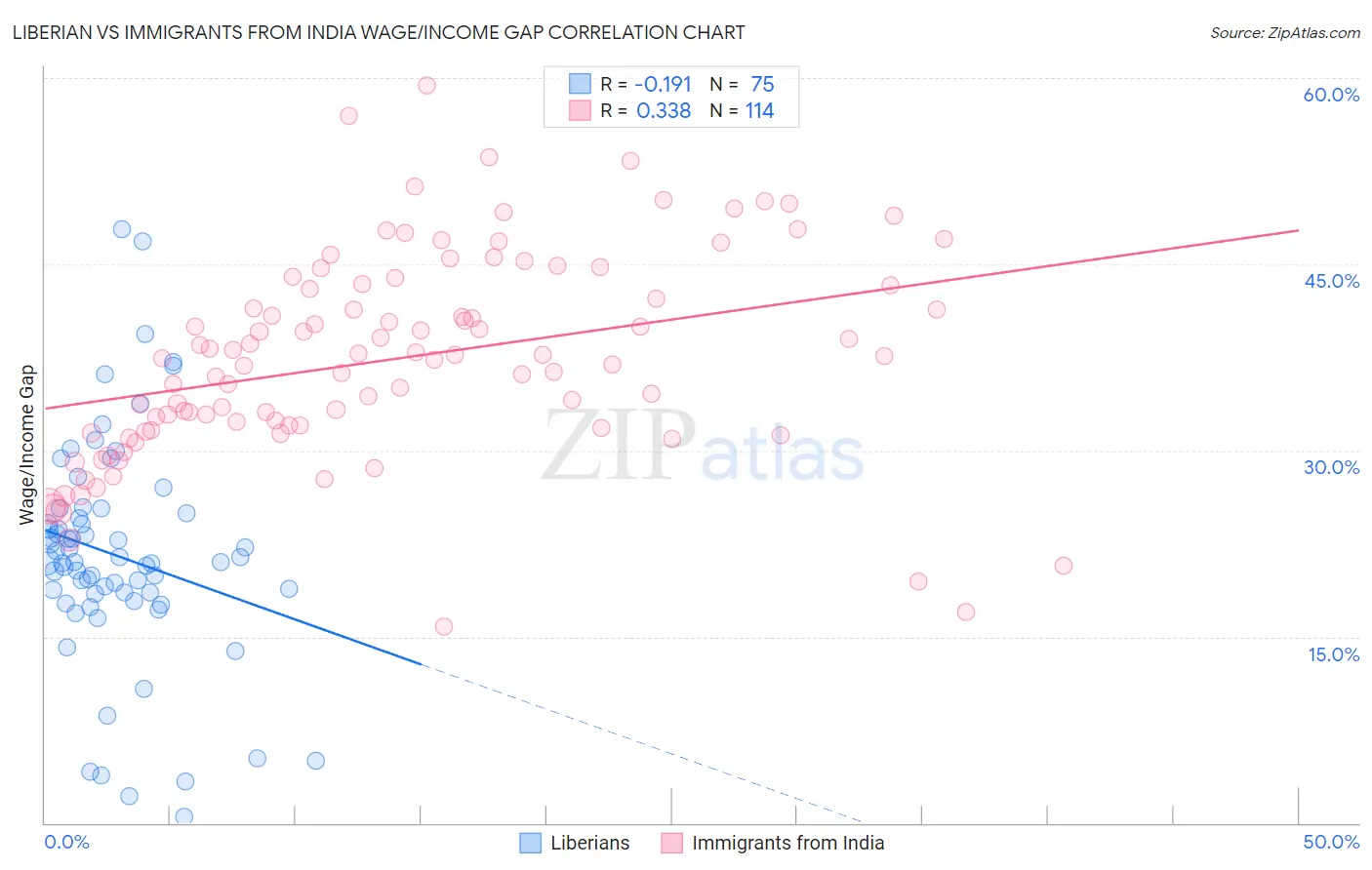 Liberian vs Immigrants from India Wage/Income Gap
