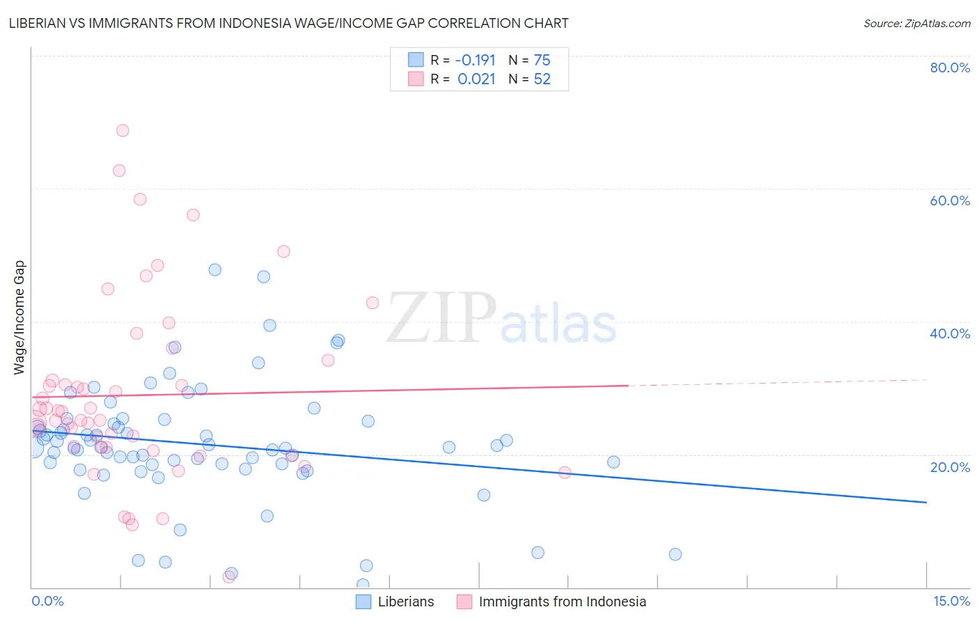 Liberian vs Immigrants from Indonesia Wage/Income Gap