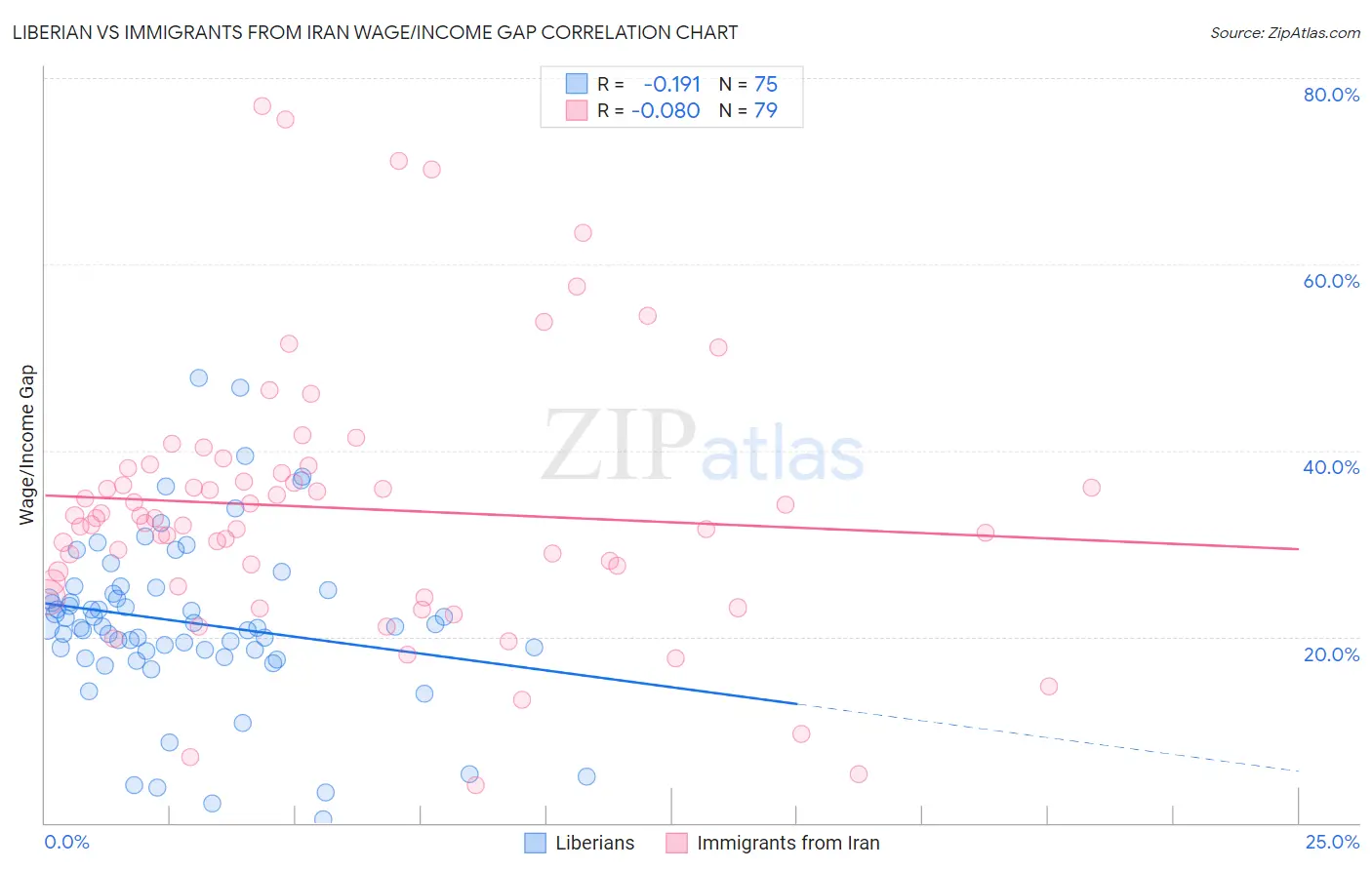 Liberian vs Immigrants from Iran Wage/Income Gap