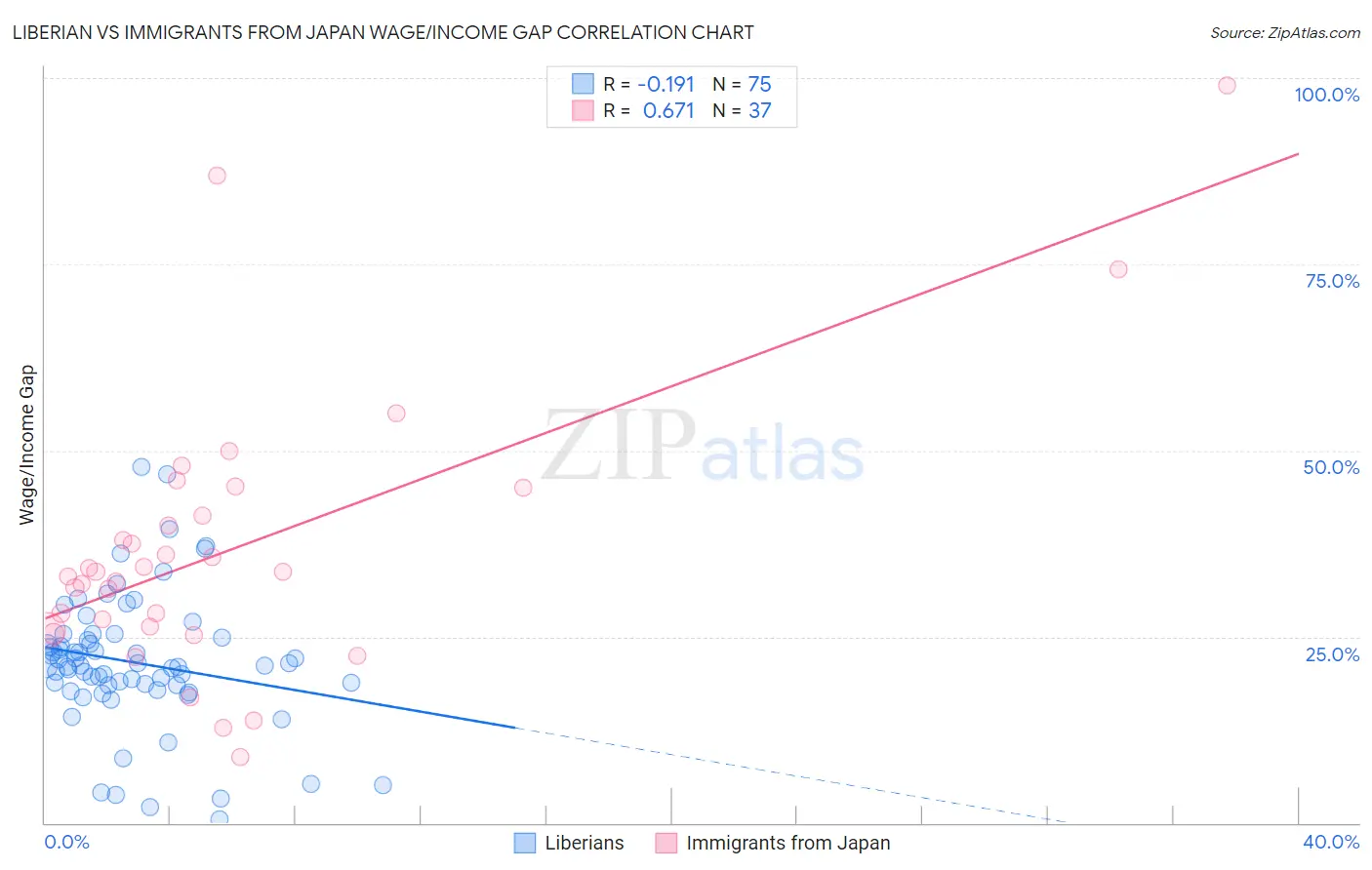 Liberian vs Immigrants from Japan Wage/Income Gap