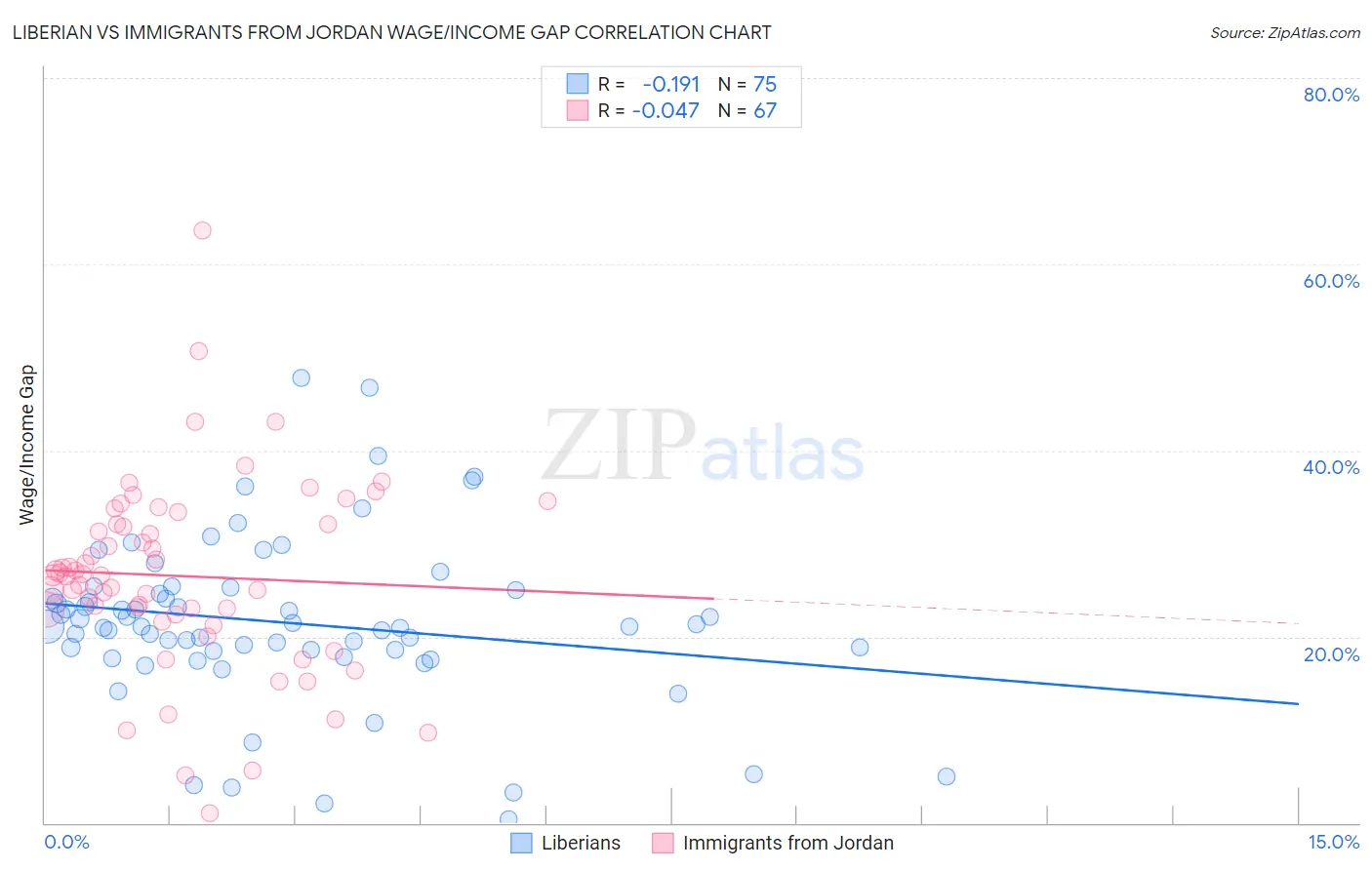 Liberian vs Immigrants from Jordan Wage/Income Gap