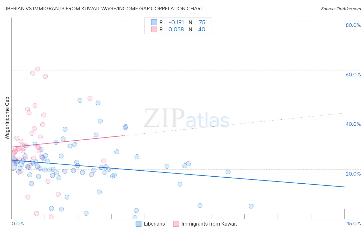 Liberian vs Immigrants from Kuwait Wage/Income Gap