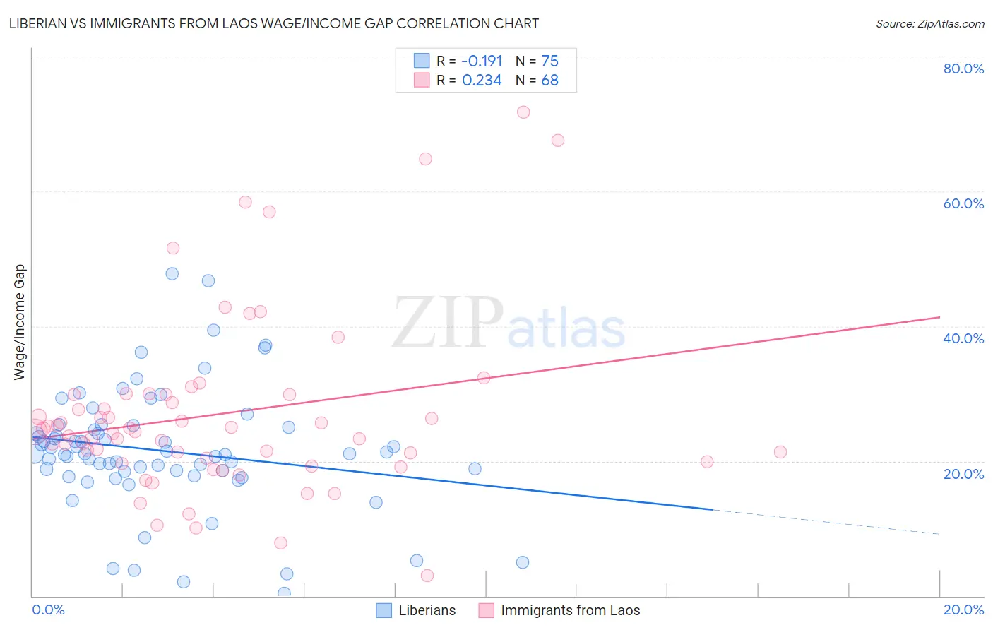 Liberian vs Immigrants from Laos Wage/Income Gap