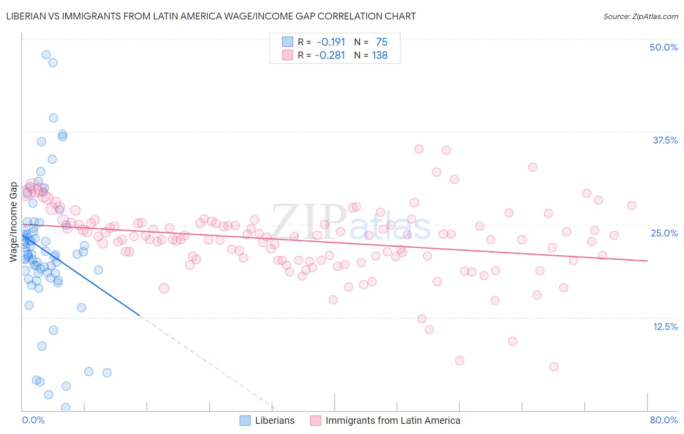 Liberian vs Immigrants from Latin America Wage/Income Gap