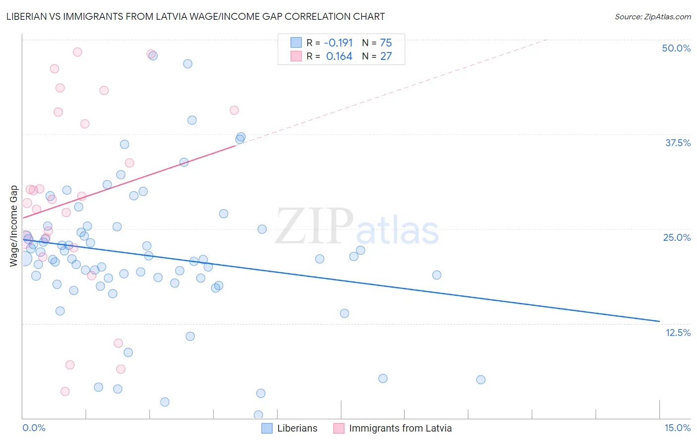 Liberian vs Immigrants from Latvia Wage/Income Gap
