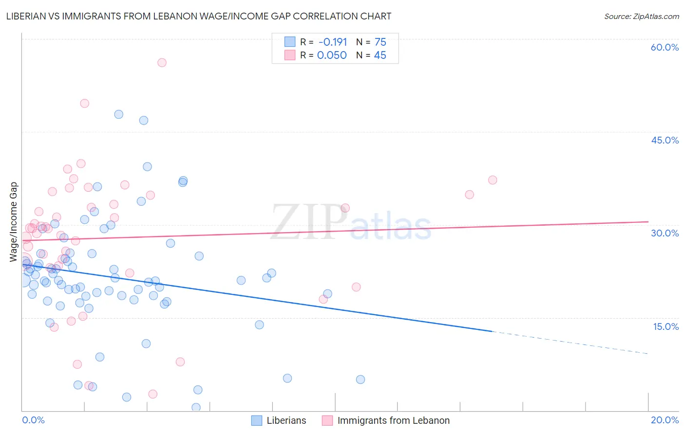 Liberian vs Immigrants from Lebanon Wage/Income Gap