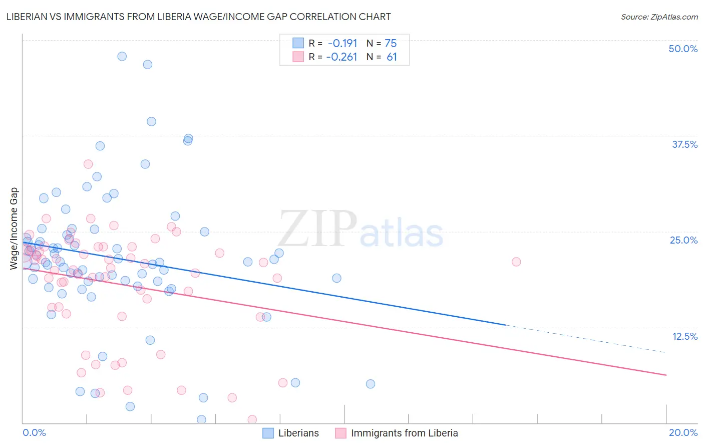 Liberian vs Immigrants from Liberia Wage/Income Gap