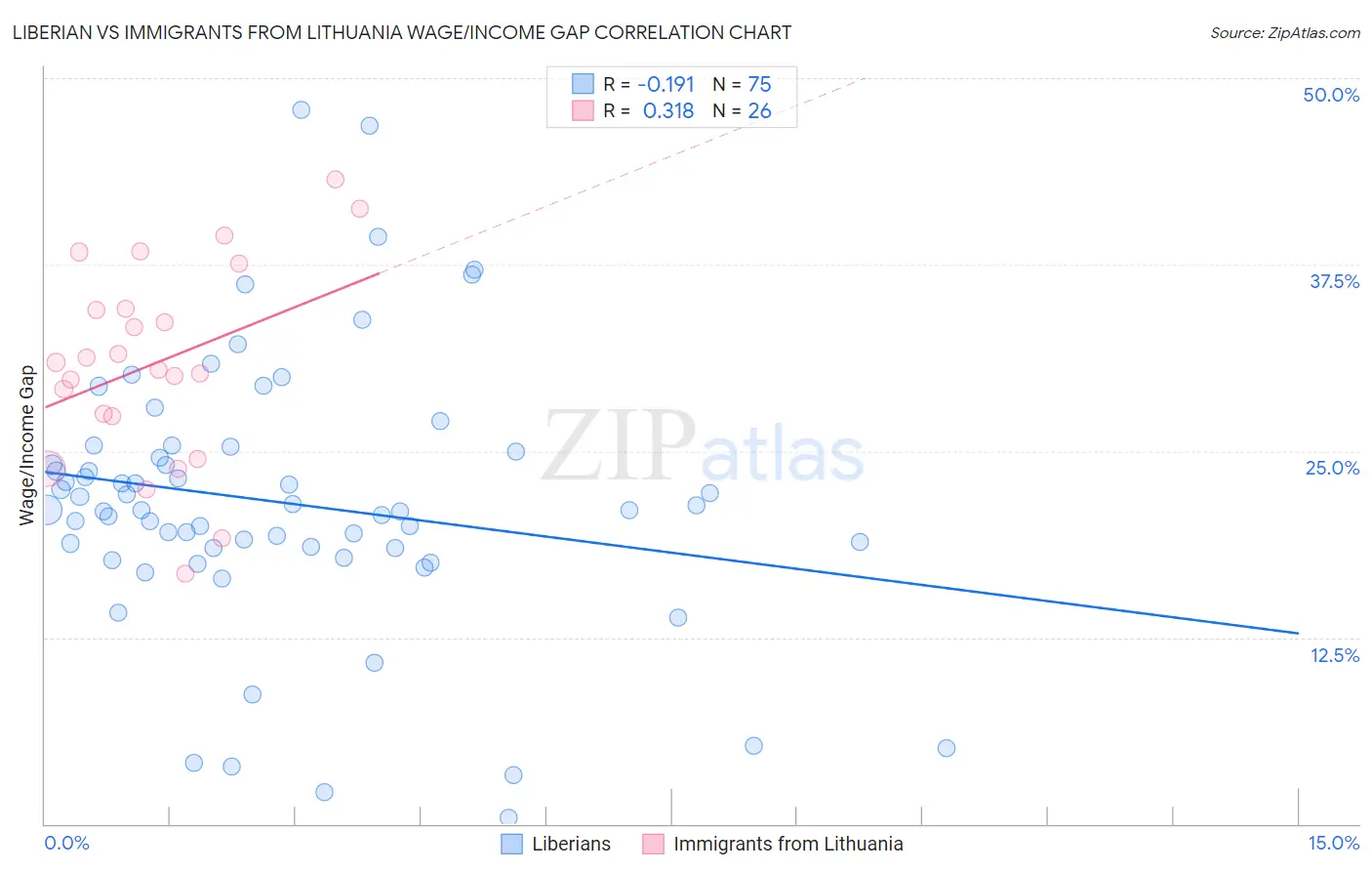 Liberian vs Immigrants from Lithuania Wage/Income Gap