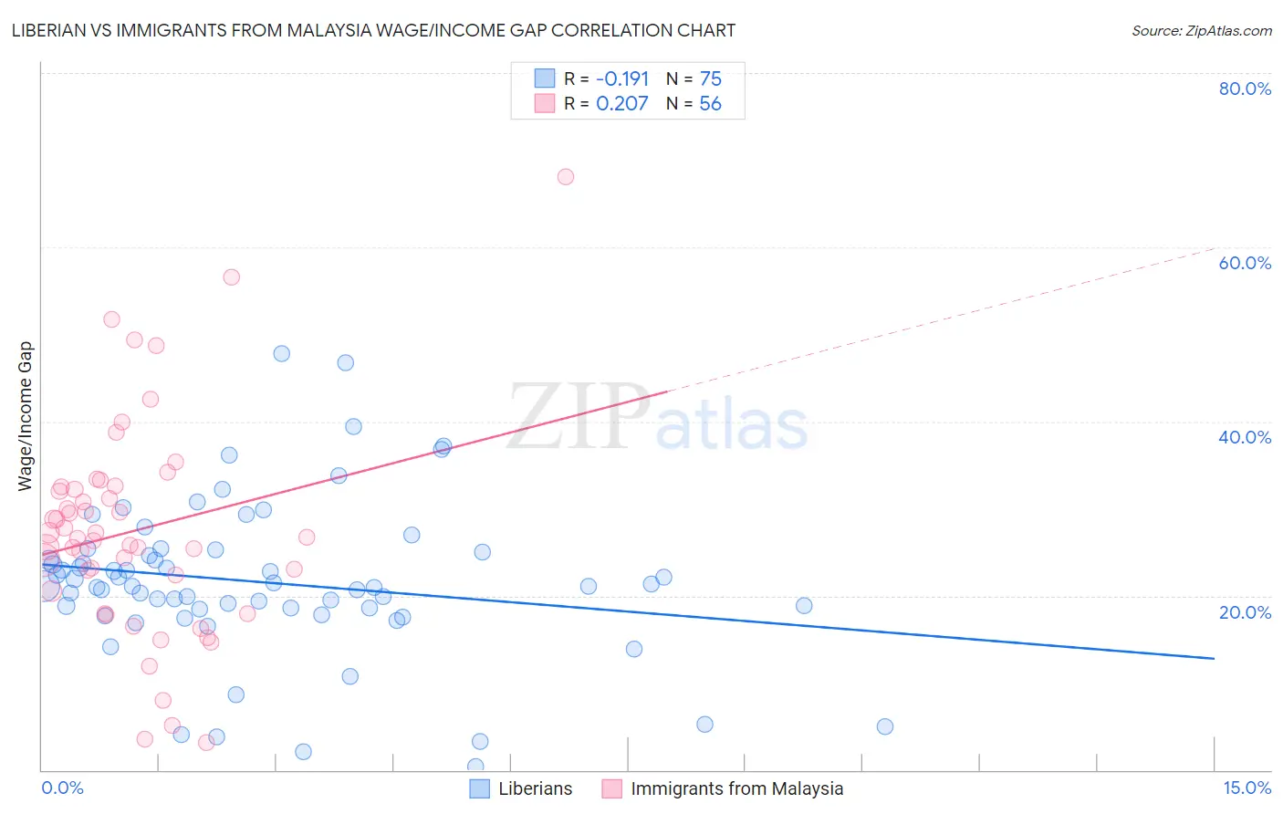 Liberian vs Immigrants from Malaysia Wage/Income Gap
