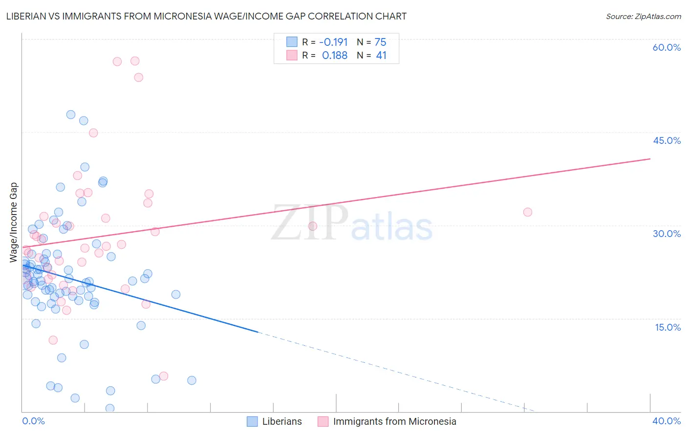 Liberian vs Immigrants from Micronesia Wage/Income Gap