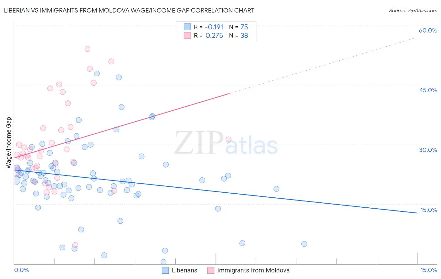 Liberian vs Immigrants from Moldova Wage/Income Gap