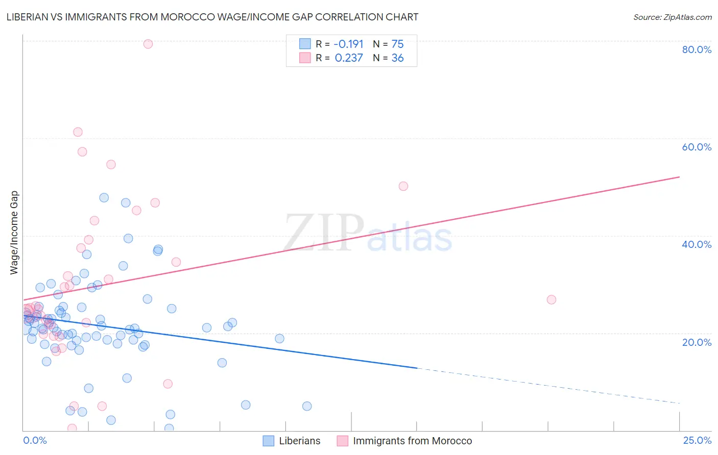 Liberian vs Immigrants from Morocco Wage/Income Gap