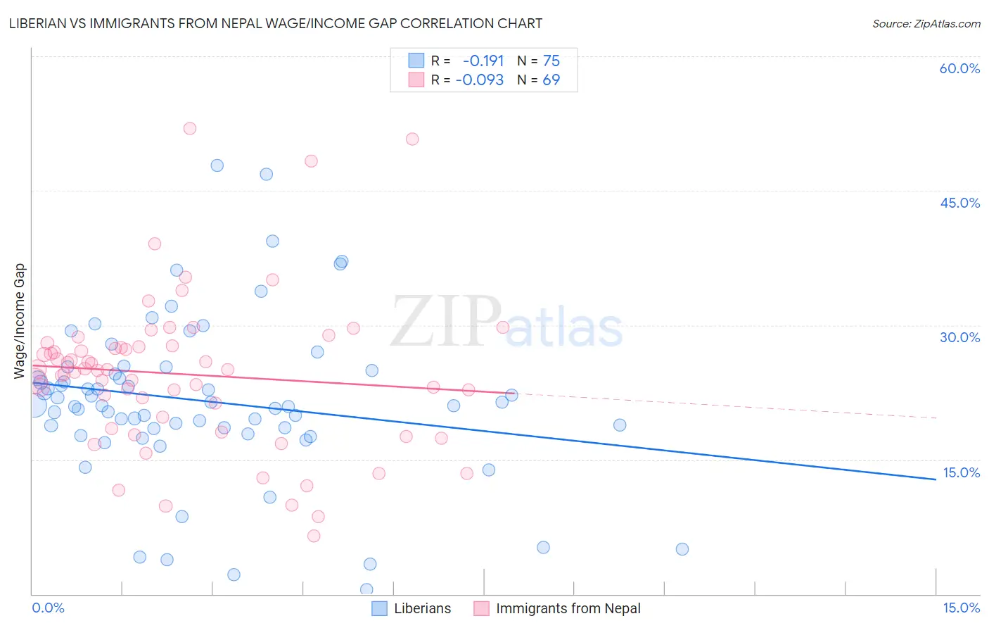 Liberian vs Immigrants from Nepal Wage/Income Gap