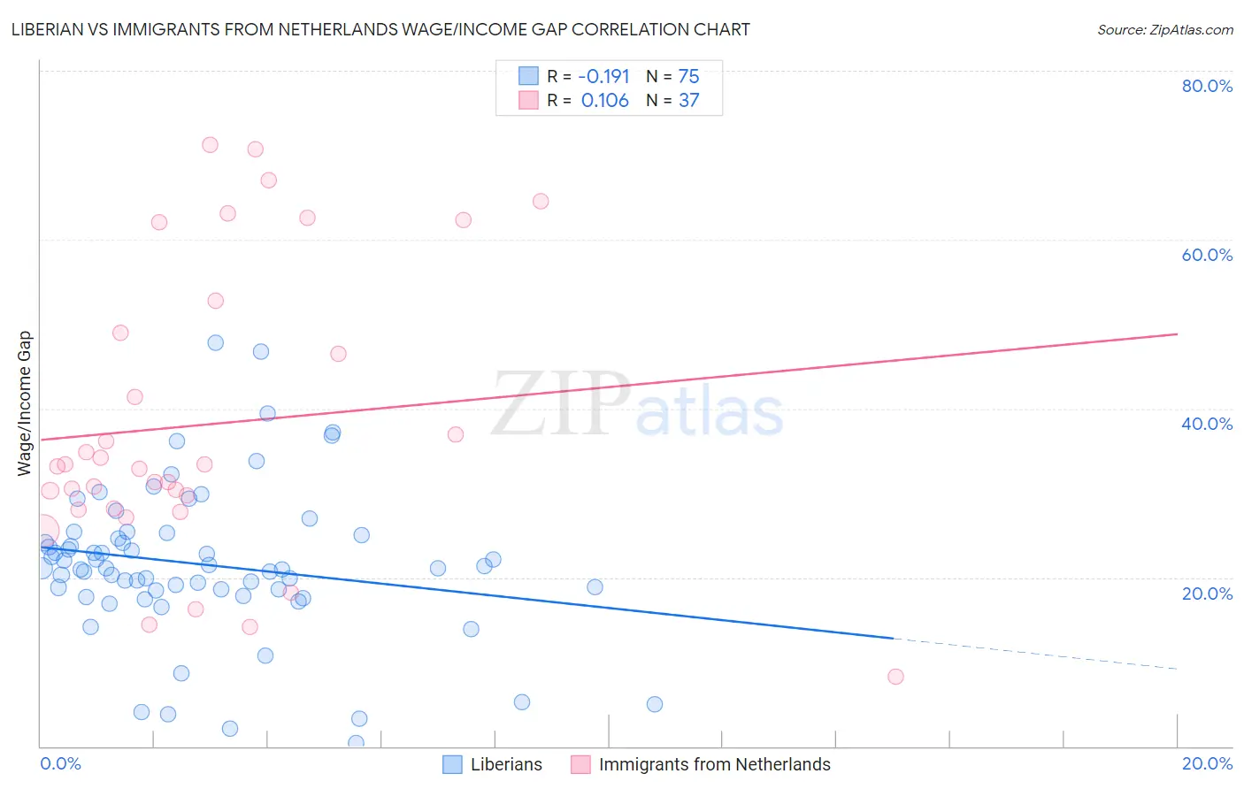 Liberian vs Immigrants from Netherlands Wage/Income Gap