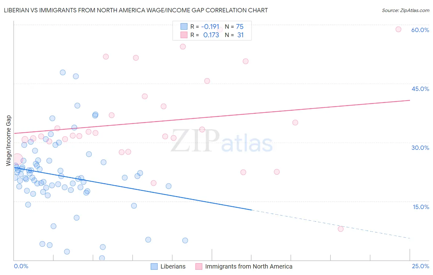 Liberian vs Immigrants from North America Wage/Income Gap
