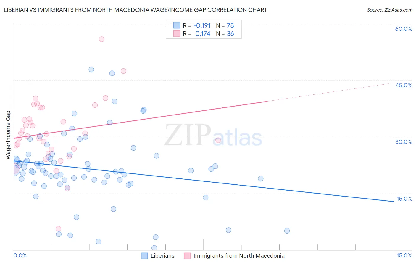 Liberian vs Immigrants from North Macedonia Wage/Income Gap