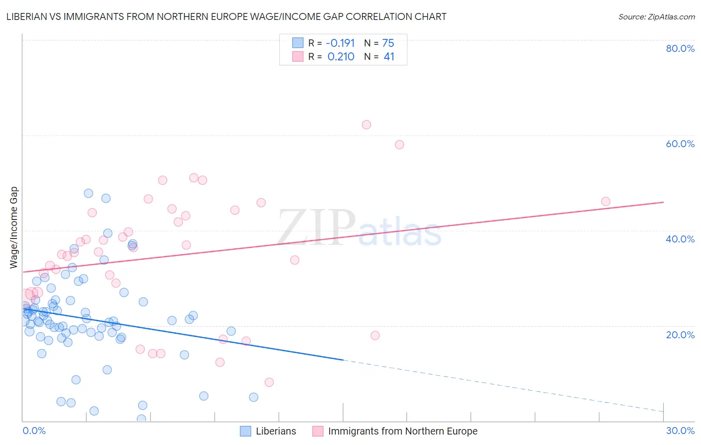 Liberian vs Immigrants from Northern Europe Wage/Income Gap