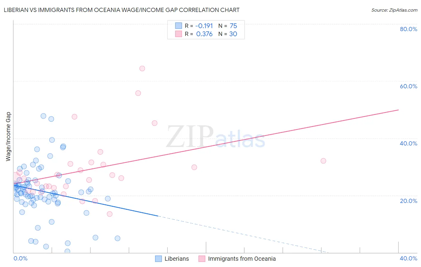 Liberian vs Immigrants from Oceania Wage/Income Gap